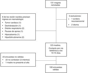 Flowchart of the study.