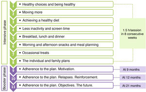 Contents of the PRE-STARt multidisciplinary intervention.