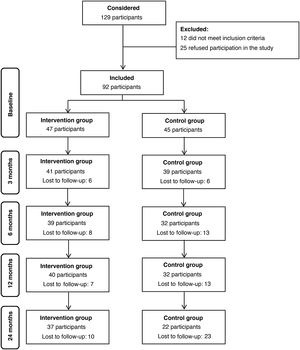 Flow chart of the study sample.