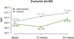 Changes in body mass index (BMI) during the follow-up. Data expressed as mean (standard deviation).