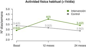 Changes in the level of physical activity during follow-up. Data expressed as mean (standard deviation).