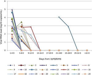 Relationship between influenza A(H1N1)pdm09 virus viral load and viral clearance time in the 24 hospitalized patients based on the time from onset. Patients with coinfection are represented with a dotted line, and the rest with a solid line.