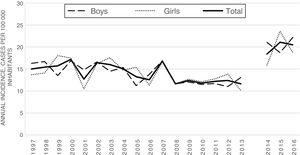 Annual incidence of type 1 diabetes mellitus by sex, 1997–2016 period. Community of Madrid. Since 2014, the completeness of the register improved by incorporating data from the minimum basic dataset hospital discharge records system (CMBDS).