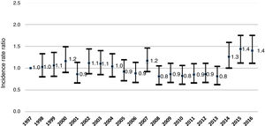 Changes in the incidence of type 1 diabetes mellitus. Annual incidence rate ratios, 1997–2016 (95% confidence interval). Community of Madrid. Adjusted for age and sex.