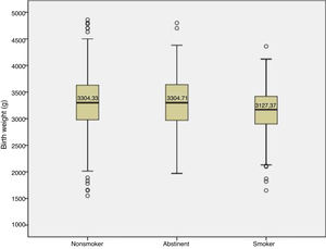 Birth weights of babies of nonsmoker, abstinent and continuos smoker mothers.