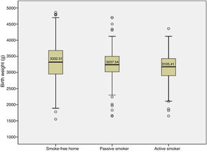 Birth weights by exposure to tobacco smoke in the household.