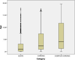 Boxplot of the age distribution (in years) of the different patient groups: acute (CRGs 1 and 2), chronic (CRGs 3–5) and complex chronic (CRGs 6, 7 and 9).