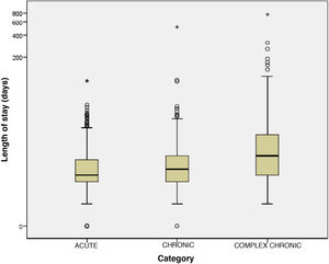 Boxplot of the distribution by length of stay (in days) of the different patient groups: acute (CRGs 1 and 2), chronic (CRGs 3–5) and complex chronic (CRGs 6, 7 and 9). Due to the skewed distribution of the data, with extreme value differences, we transformed data on the y-axis to a logarithmic scale (Log [length of stay]) to facilitate their visual representation.