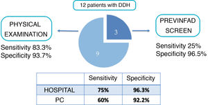 Sensitivity and specificity of the different detection methods.