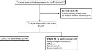 Flow chart of patients.