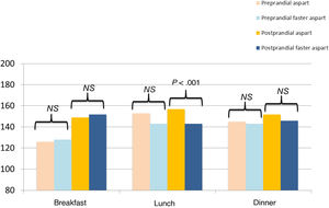 Mean interstitial glucose levels before and after the main meals. NS, not significant.