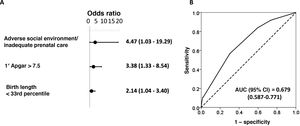Binary logistic regression analysis of risk factors associated with positive toxicology test results in the group of infants delivered after 34 weeks’ gestation admitted to the NICU and NIMCU. Forest plot (A) and ROC curve (B) of the obtained multivariate model. The table presents the crude and adjusted odds ratios (ORs) with the corresponding confidence intervals in parentheses. The optimal cut-off values were established by the maximum value of the Youden index (J), defined as sensitivity + specificity – 1. We compared expected and observed frequencies using the Hosmer-Lemeshow goodness of fit test (P = .969) and comparing ROC curves and the areas under the curve (AUCs), which confirmed that the model was a good fit.