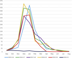 Total admissions in participating hospitals per month and epidemic season.