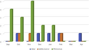 Aetiology of bronchiolitis requiring admission from September 2020 to April 2021. The figure only shows the 24 cases with a known aetiology out of the total 52 cases. Testing for RSV, SARS-CoV-2 and rhinovirus was performed in 50, 51 and 18 cases, respectively, out of the total of 52.