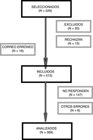 Flow chart of sample selection.