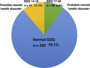 Results of the Strengths and Difficulties Questionnaire (SDQ).