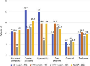 Results in the abnormal range of the SDQ by age group and subscale.