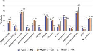 Comparison of emotional and behavioural symptoms by age group.