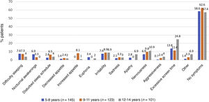 Comparison of emotional and behavioural symptoms at the beginning of the school year by age group.