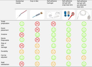 Evaluation of the different types of electrodes used in our neonatal unit.