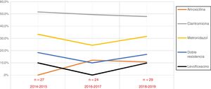 Temporal trends in antimicrobial resistance.