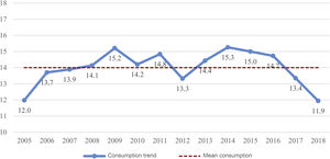 Trends in antibiotic consumption (DID) in the paediatric population of Asturias (2005–2018).