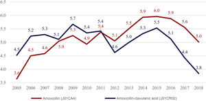 Trends in the consumption of amoxicillin and amoxicillin-clavulanic acid (DID).