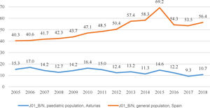 Trends in the J01_B/N indicator in Spain and in the paediatric population of Asturias.