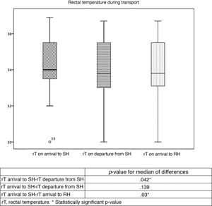 Rectal temperature during transport.