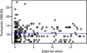 Association between level of discomfort and age, day shift (Rho 0.03; P = .56). CBS-ES: COMFORT Behavior Scale-Spanish version.