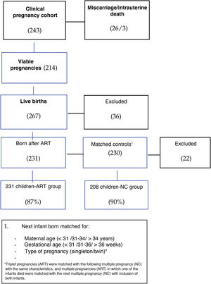 Selection of participants.