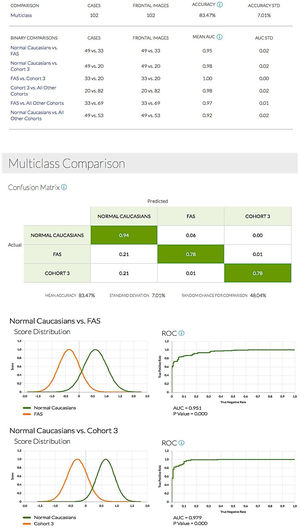 Comparative analysis of craniofacial patterns in controls, children with FAS and children born after ART.
