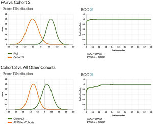 Binary comparison of the 3 cohorts: Caucasian controls, FAS and ART. ROC curve.