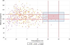 Target chest compression rate and depth grid and scatterplot of depth and rate achieved by all participants in each school year. Participants that met the recommended targets are in the red area, those that came close to the targets are in the blue area.