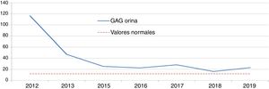 Changes in urine glycosaminoglycan levels from initiation of treatment in patient 1 with Hunter syndrome.