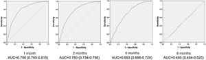 ROC curves of BSES-SF scores in the exclusive breastfeeding group at different infant ages. AUC, area under the curve (with 95% confidence interval); BSES-SF, breastfeeding self-efficacy scale-short form.