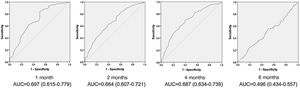 ROC curves of BSES-SF scores in the mixed feeding group at different infant ages. AUC, area under the curve (with 95% confidence interval); BSES-SF, breastfeeding self-efficacy scale-short form.