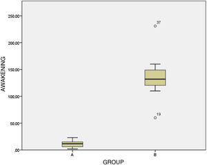 Time elapsed from discontinuation of sedation/analgesia to awakening. Group A: propofol-remifentanil (11.8 ± 10.6 min); Group B: midazolam-fentanyl (137 ± 45 min).
