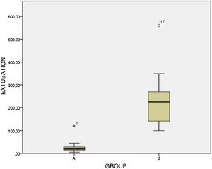 Time elapsed from discontinuation of sedation/analgesia to extubation. Group A: propofol-remifentanil (24.2 ± 21 min). Group B: midazolam-fentanyl (230 ± 102 min).