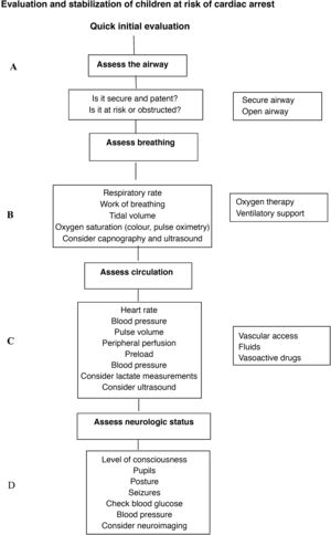 Assessment and stabilization of children at risk of cardiac arrest.