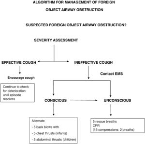 Paediatric foreign body airway obstruction algorithm.