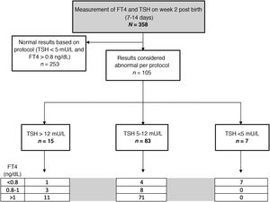 Distribution of thyroid hormone values in the sample, based on the thresholds established in the protocol.
