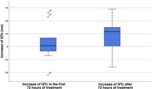 Increase of the QTc interval in the first 72 h of treatment and after 72 h from treatment initiation. The central value corresponds to the median, and the edges of the box mark the interquartile range. The isolated points with accompanying values are outlier QTc values. QTc, corrected QT interval.