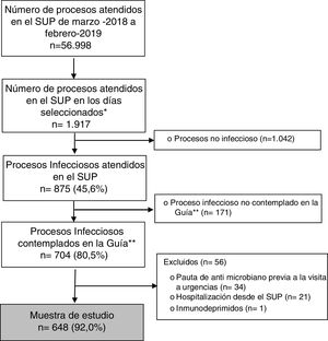 Flowchart of sample selection. PED, paediatric emergency department. *13th of each month comprehended in the study period. **Guideline for the use of antimicrobials in paediatric patients at the outpatient level of the Autonomous Community of Madrid (ACM).