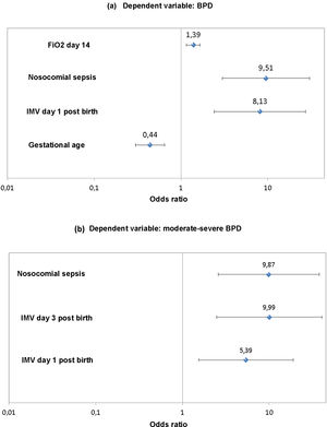Forest plot of the odd ratios obtained in the logistic regression models of bronchopulmonary dysplasia and moderate-to-severe bronchopulmonary dysplasia with the corresponding 95% confidence intervals. BPD, bronchopulmonary dysplasia; IMV, invasive mechanical ventilation.