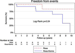 Event-free survival (death and/or reintervention) during the follow-up in both groups.