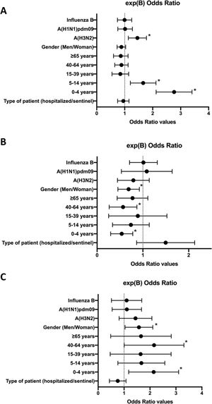 Forest plots of the multivariate analysis (logBin) for each of the 3 approximations, expressing the exp(B) 95% confidence interval values for each study variable as odds ratios. A, Probability of coinfection by influenza and at least one ORV; B, Probability of coinfection by influenza and only 1 ORV; C, Probability of coinfection by influenza and 2 or more ORVs. *; P < .05.