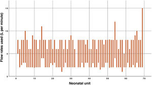 Flow rates used in HFNC therapy by the different surveyed units.