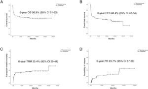 Six-year survival curves (A) Overall survival curves (OS). (B) Event-free survival (EFS). (C) HSCT-related mortality (TRM). (D) Probability of relapse (PR).