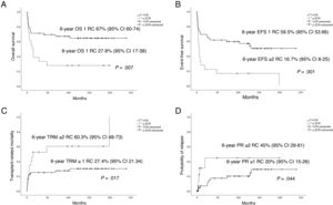 Six-year survival curves (A) Overall survival curves (OS). (B) Event-free survival (EFS). (C) HSCT-related mortality (TRM). (D) Probability of relapse (PR). CI, confidence interval; 1CR, first complete remission; ≥2CR, second or subsequent complete remission.